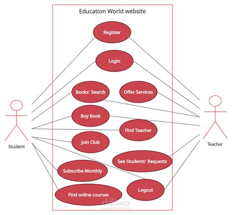 Create UML Use Case Diagrams .